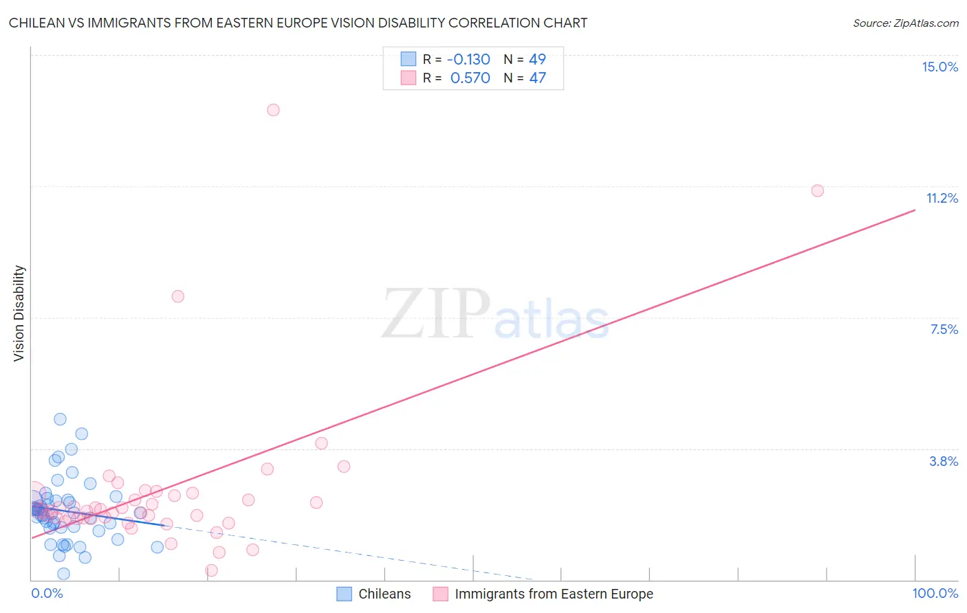 Chilean vs Immigrants from Eastern Europe Vision Disability