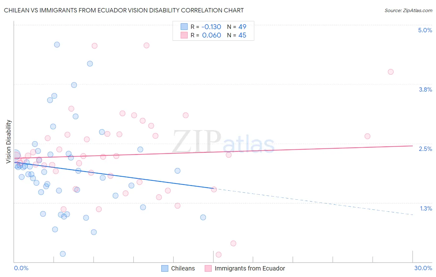 Chilean vs Immigrants from Ecuador Vision Disability