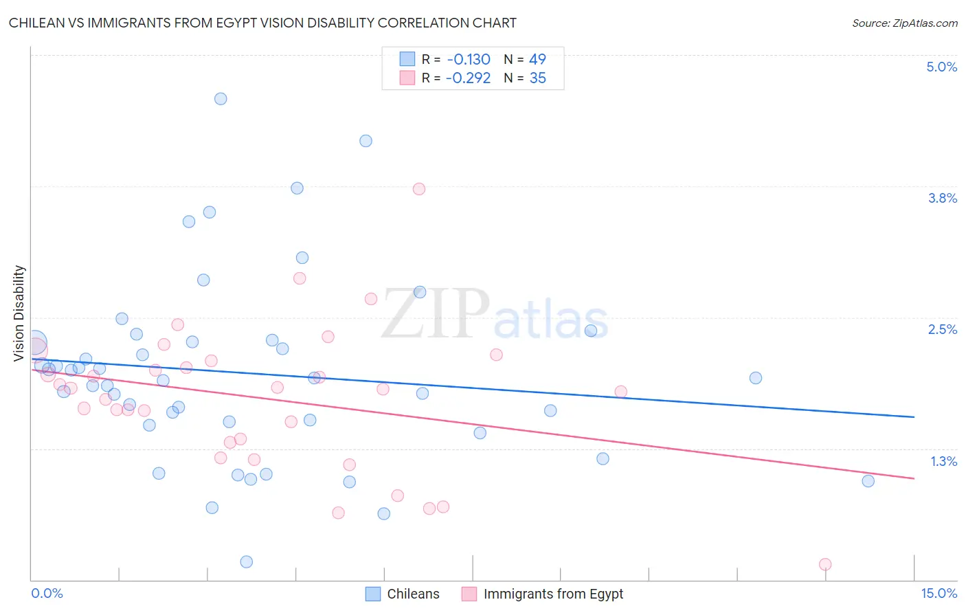 Chilean vs Immigrants from Egypt Vision Disability