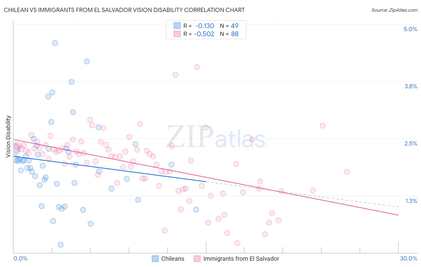Chilean vs Immigrants from El Salvador Vision Disability
