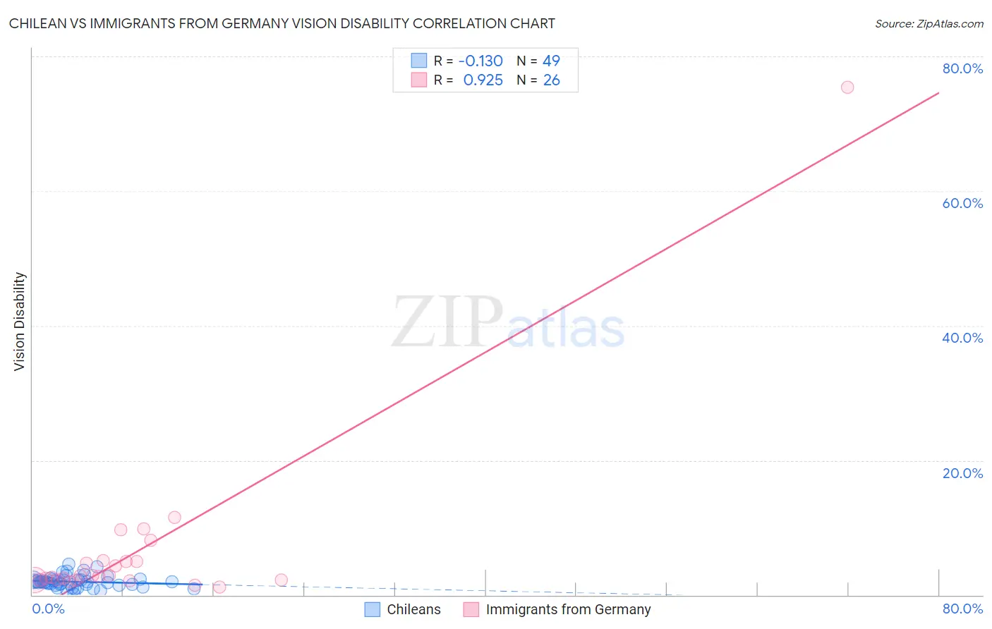 Chilean vs Immigrants from Germany Vision Disability
