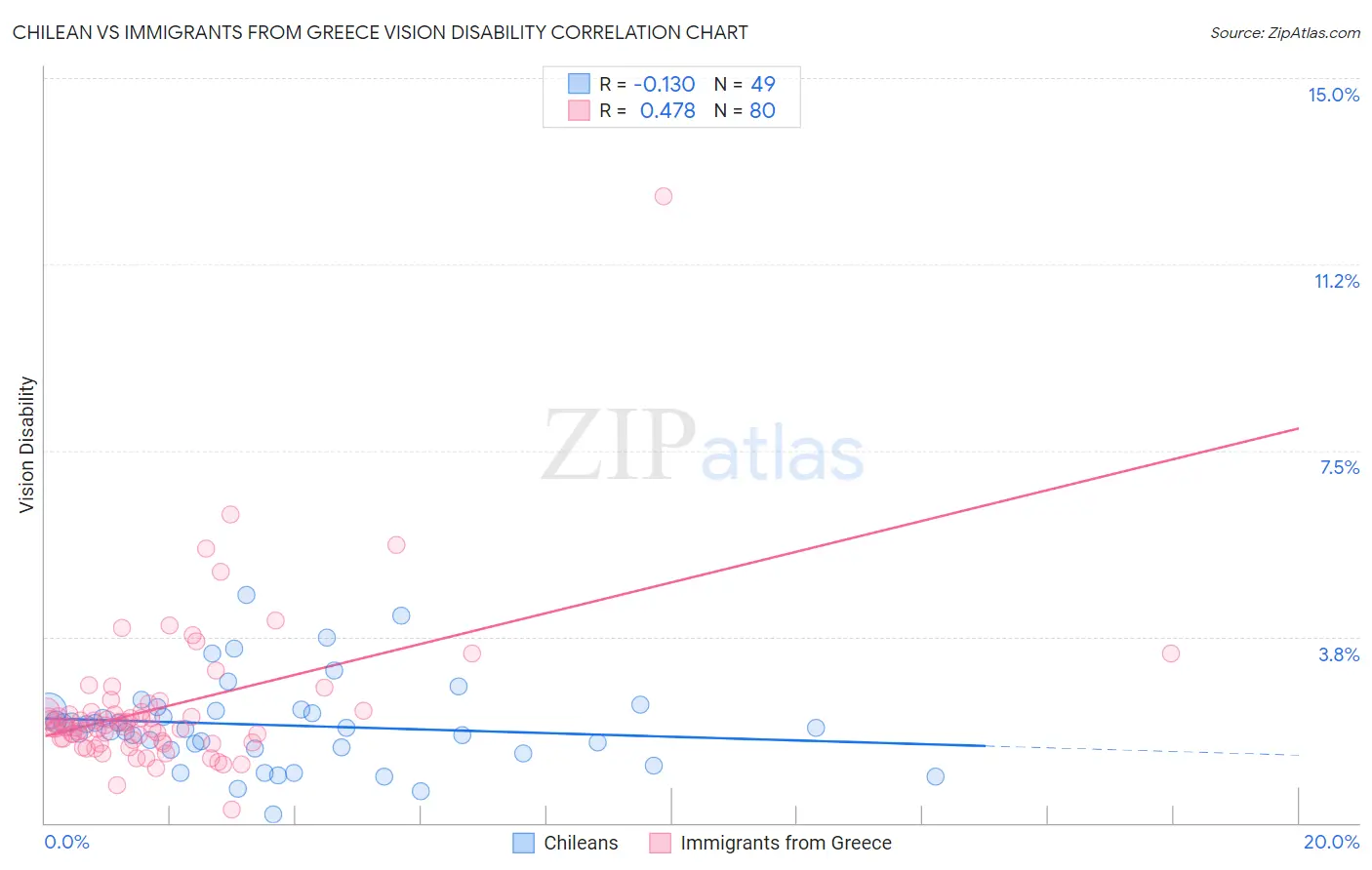 Chilean vs Immigrants from Greece Vision Disability