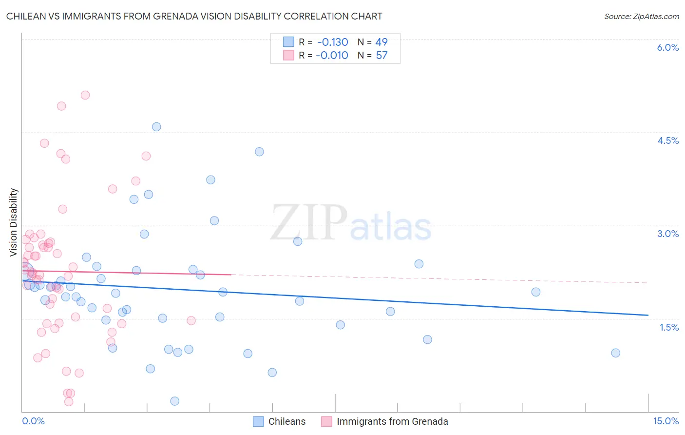 Chilean vs Immigrants from Grenada Vision Disability