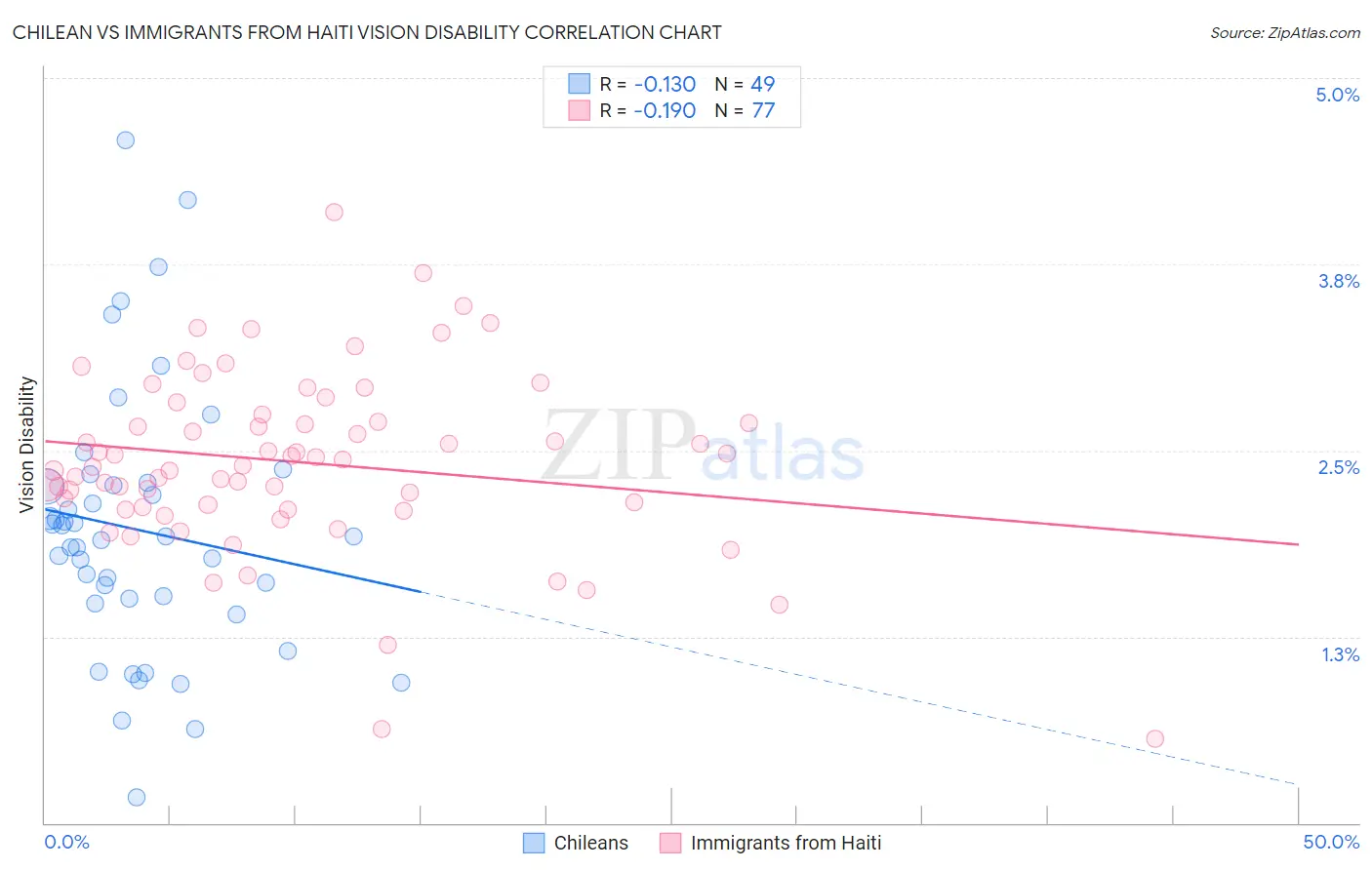 Chilean vs Immigrants from Haiti Vision Disability