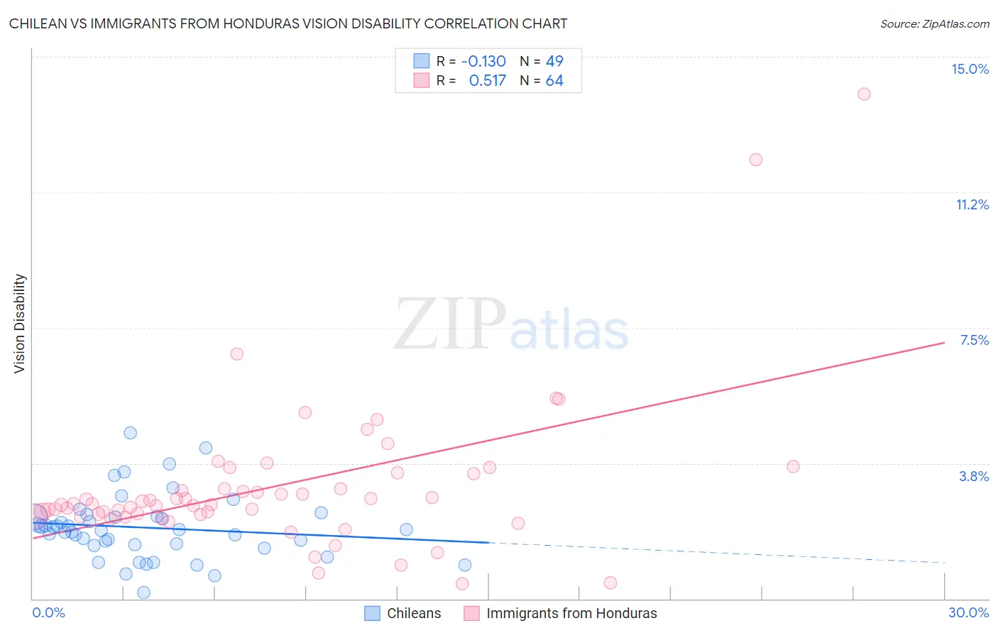Chilean vs Immigrants from Honduras Vision Disability