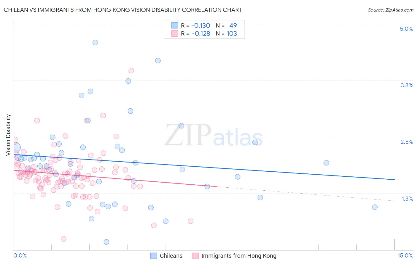 Chilean vs Immigrants from Hong Kong Vision Disability