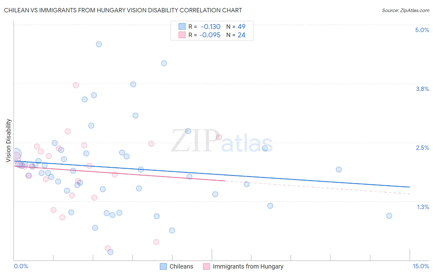 Chilean vs Immigrants from Hungary Vision Disability