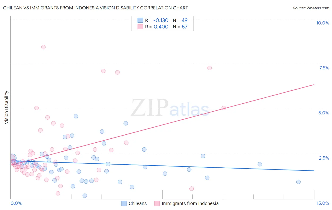 Chilean vs Immigrants from Indonesia Vision Disability
