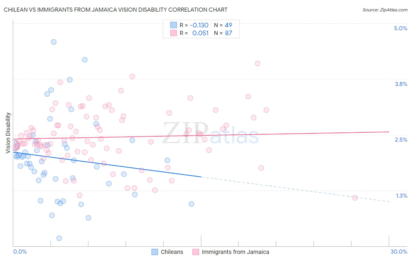 Chilean vs Immigrants from Jamaica Vision Disability