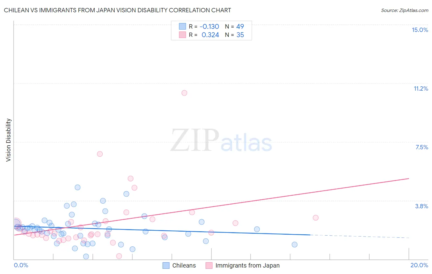Chilean vs Immigrants from Japan Vision Disability