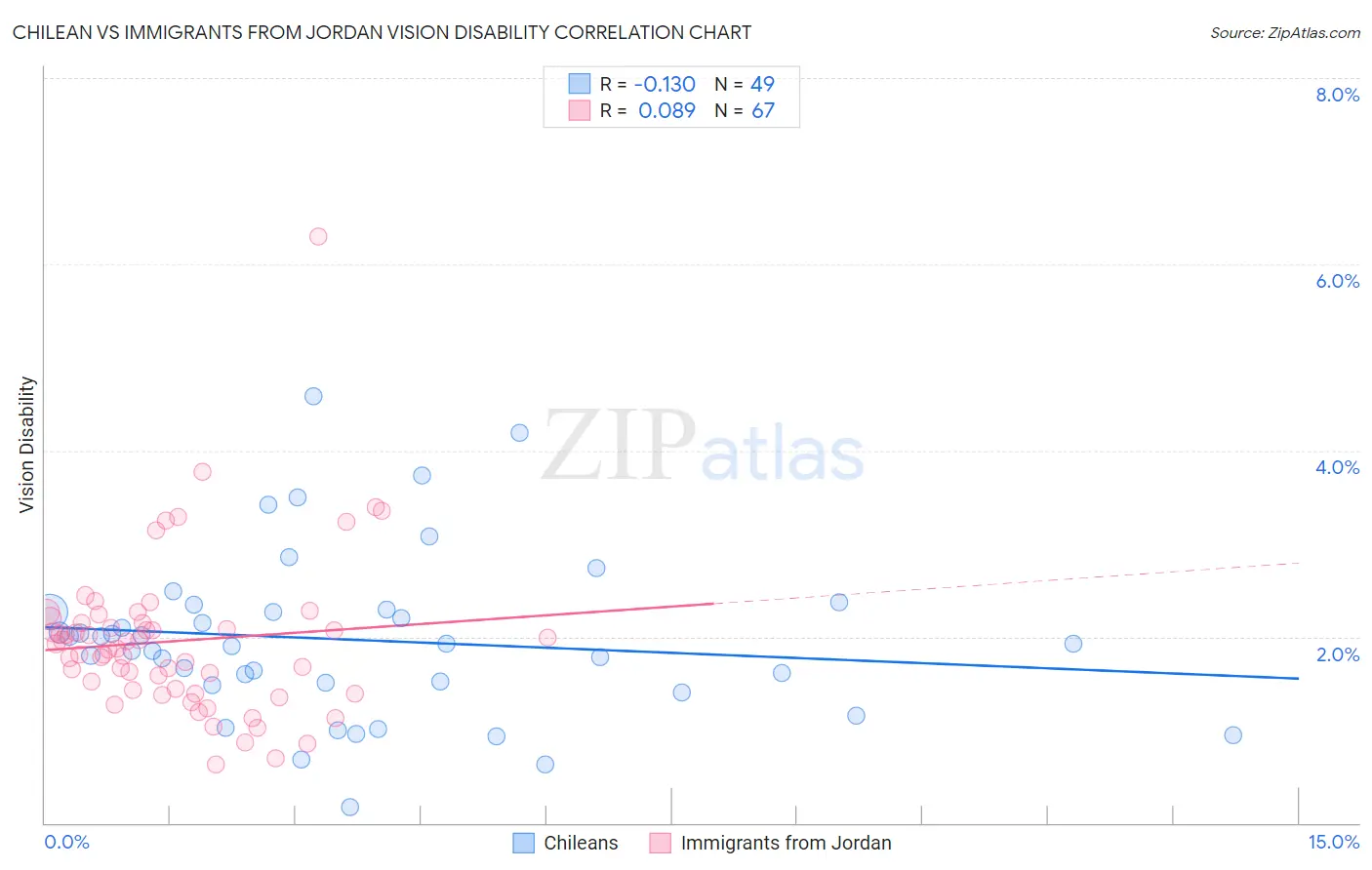 Chilean vs Immigrants from Jordan Vision Disability