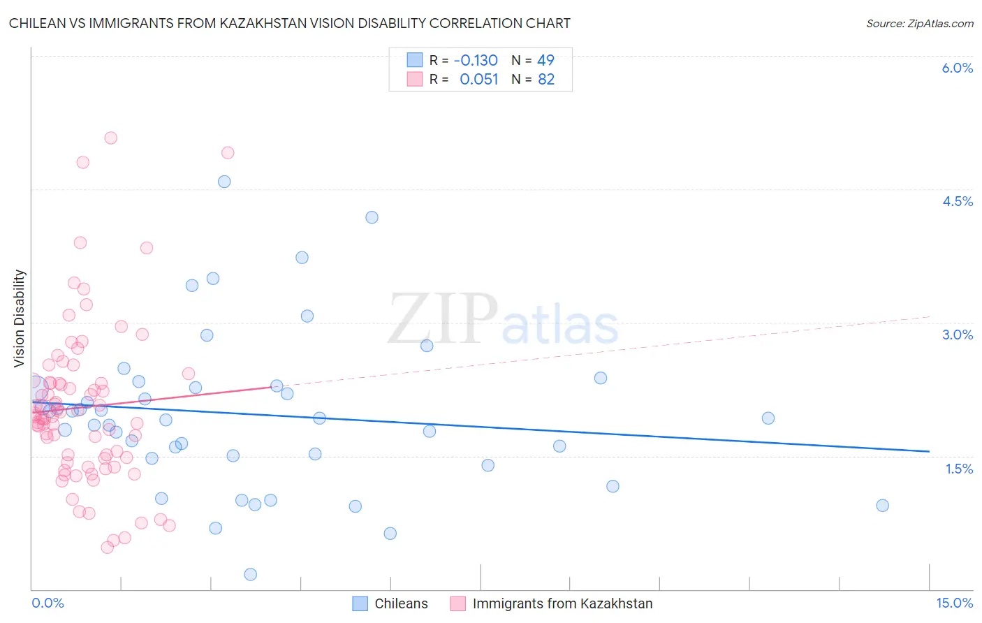 Chilean vs Immigrants from Kazakhstan Vision Disability