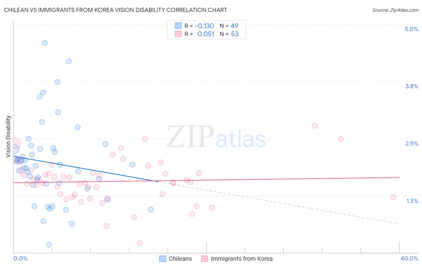 Chilean vs Immigrants from Korea Vision Disability