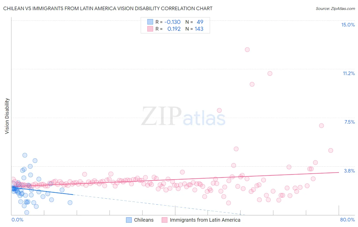 Chilean vs Immigrants from Latin America Vision Disability