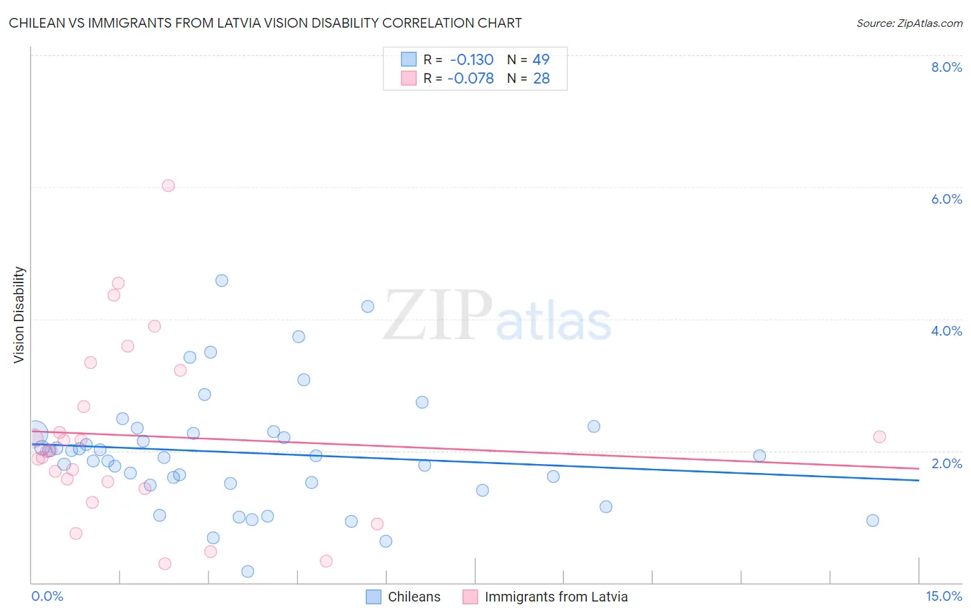 Chilean vs Immigrants from Latvia Vision Disability
