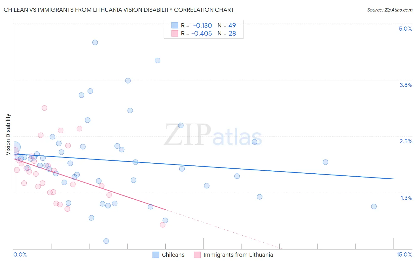 Chilean vs Immigrants from Lithuania Vision Disability