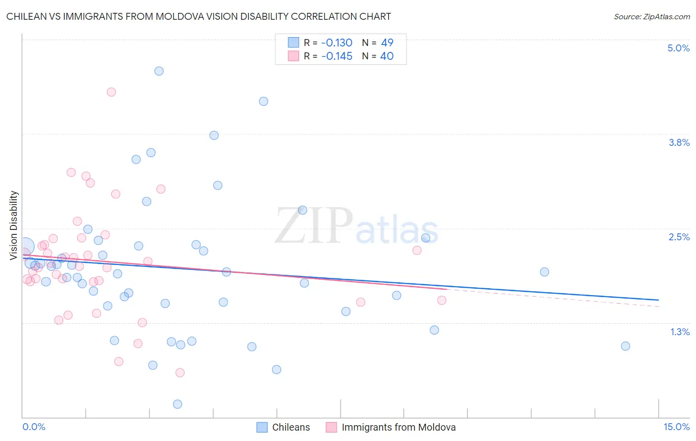Chilean vs Immigrants from Moldova Vision Disability