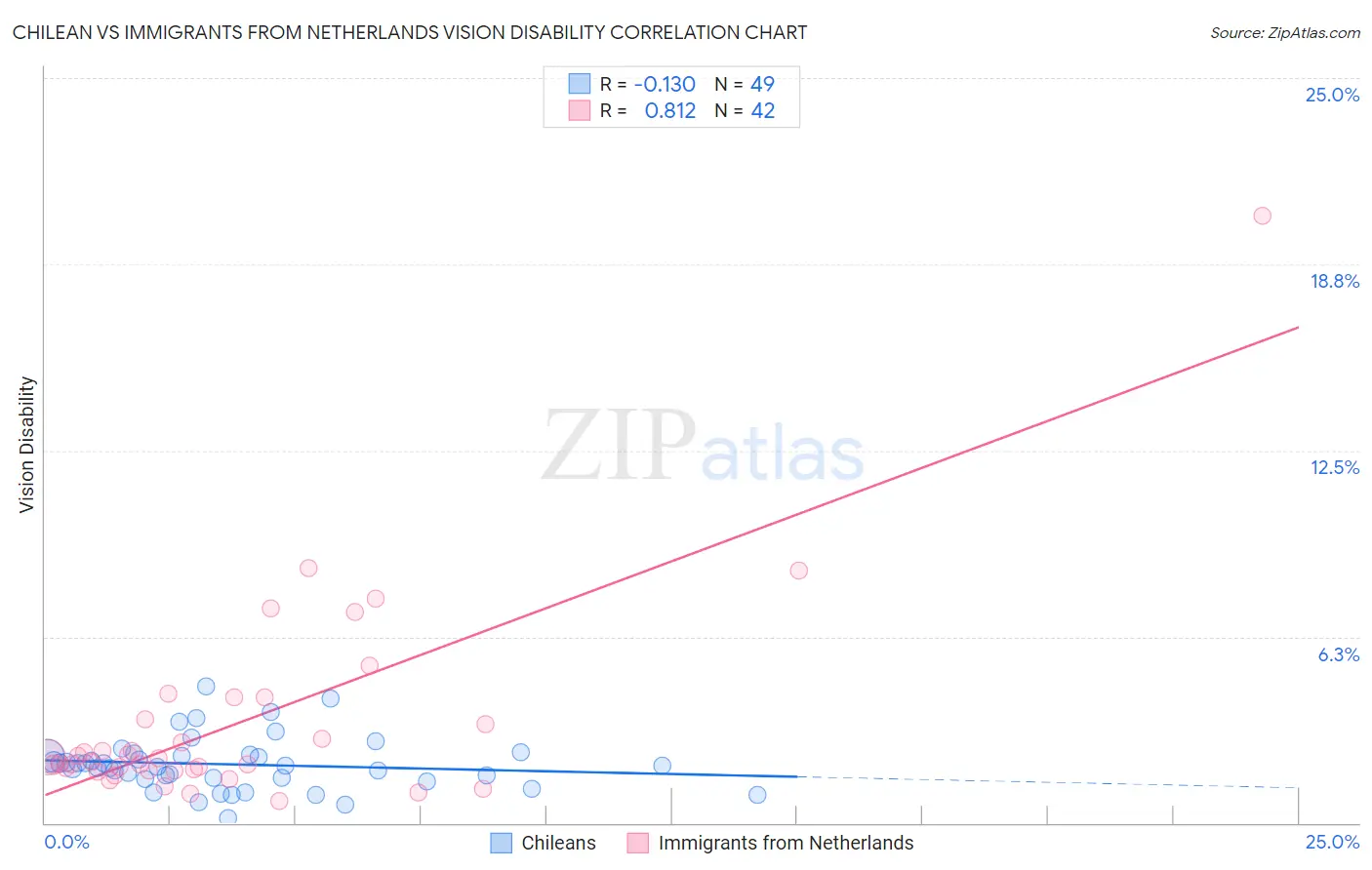 Chilean vs Immigrants from Netherlands Vision Disability