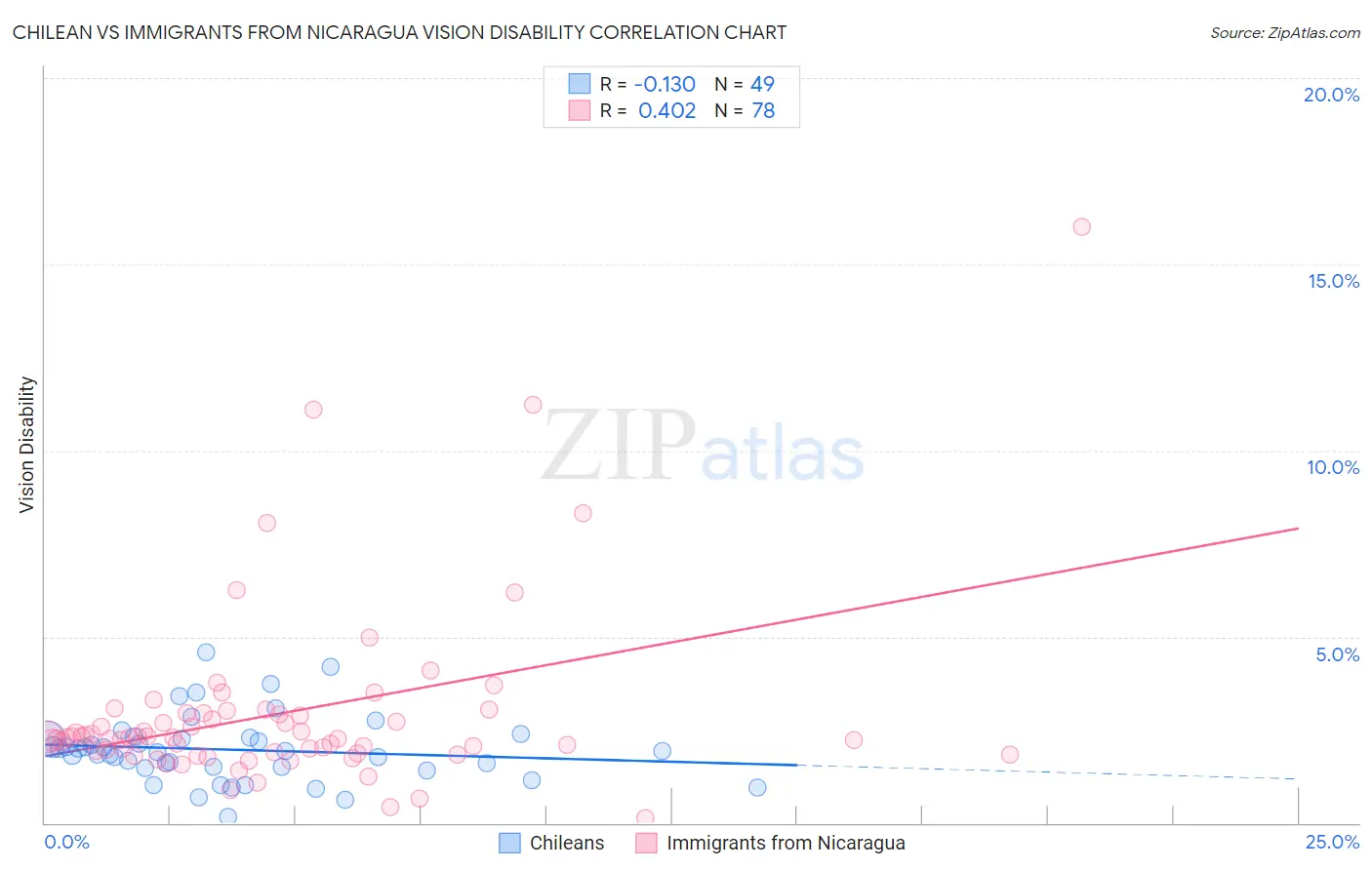 Chilean vs Immigrants from Nicaragua Vision Disability