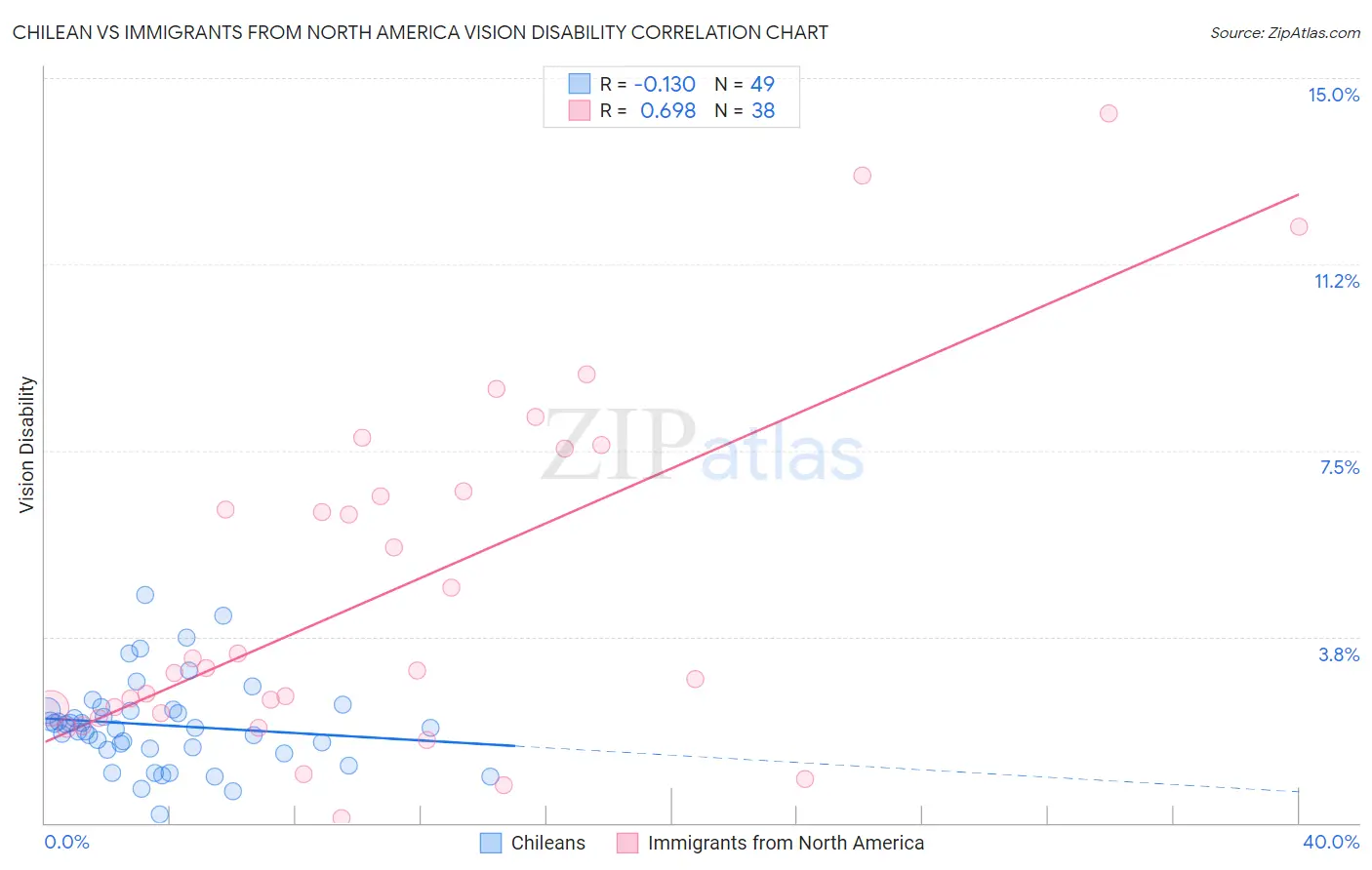 Chilean vs Immigrants from North America Vision Disability