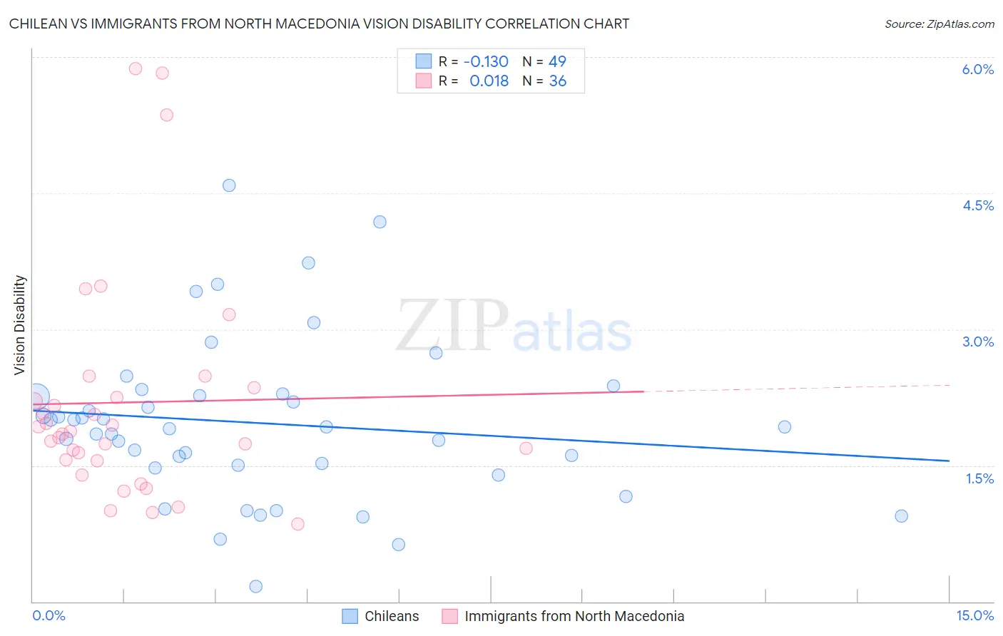 Chilean vs Immigrants from North Macedonia Vision Disability