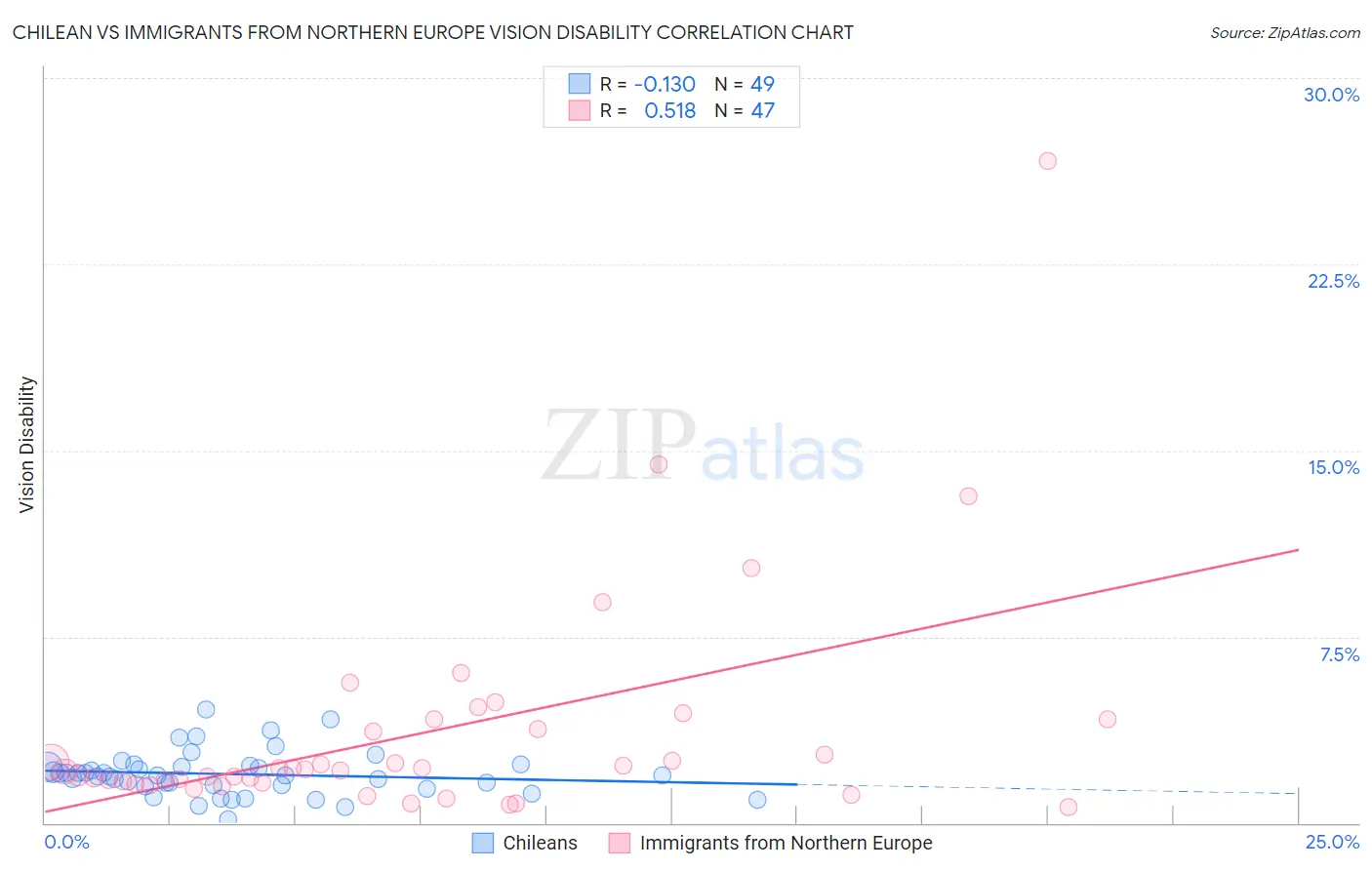 Chilean vs Immigrants from Northern Europe Vision Disability