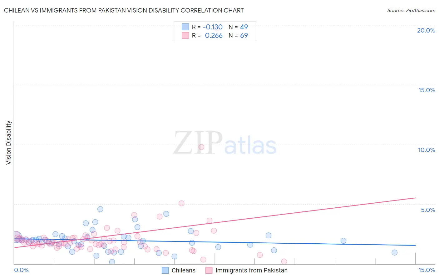 Chilean vs Immigrants from Pakistan Vision Disability