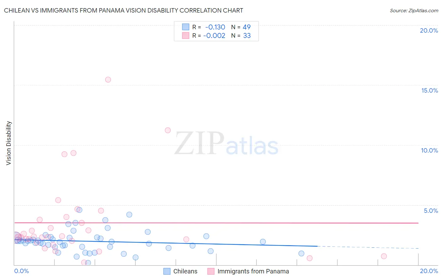 Chilean vs Immigrants from Panama Vision Disability