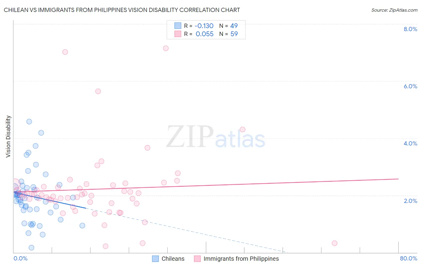 Chilean vs Immigrants from Philippines Vision Disability