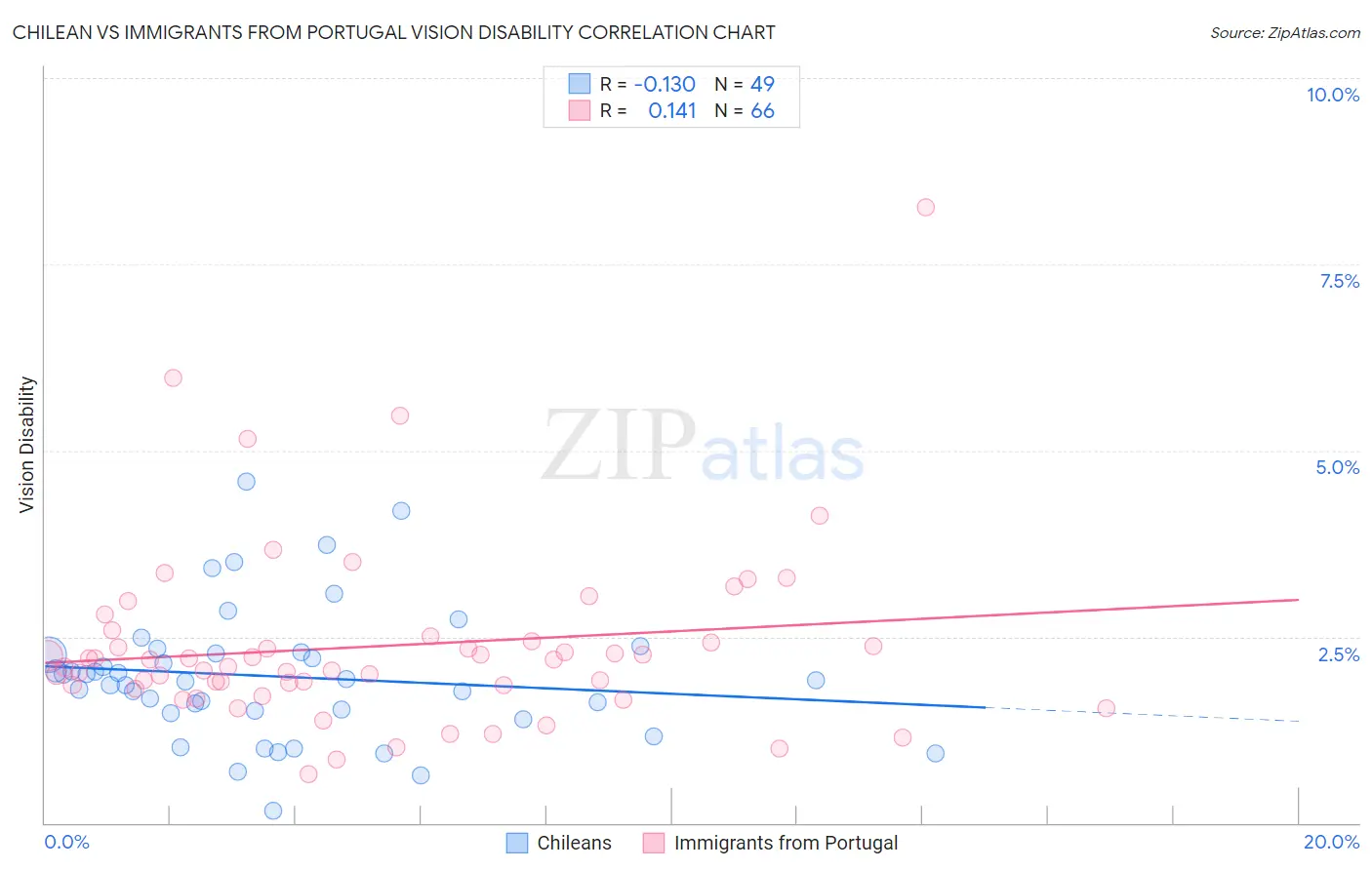 Chilean vs Immigrants from Portugal Vision Disability