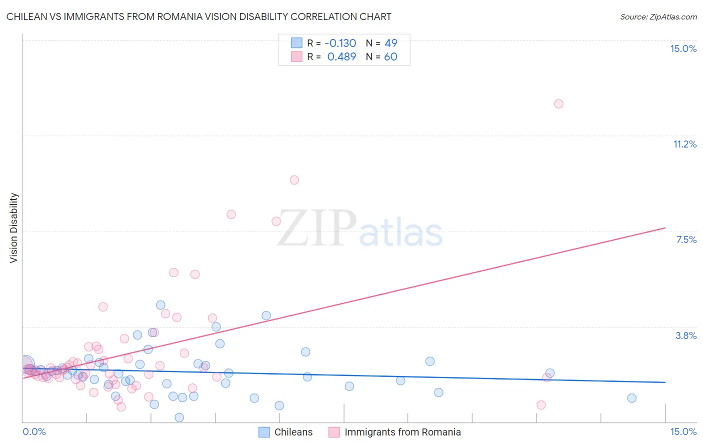 Chilean vs Immigrants from Romania Vision Disability