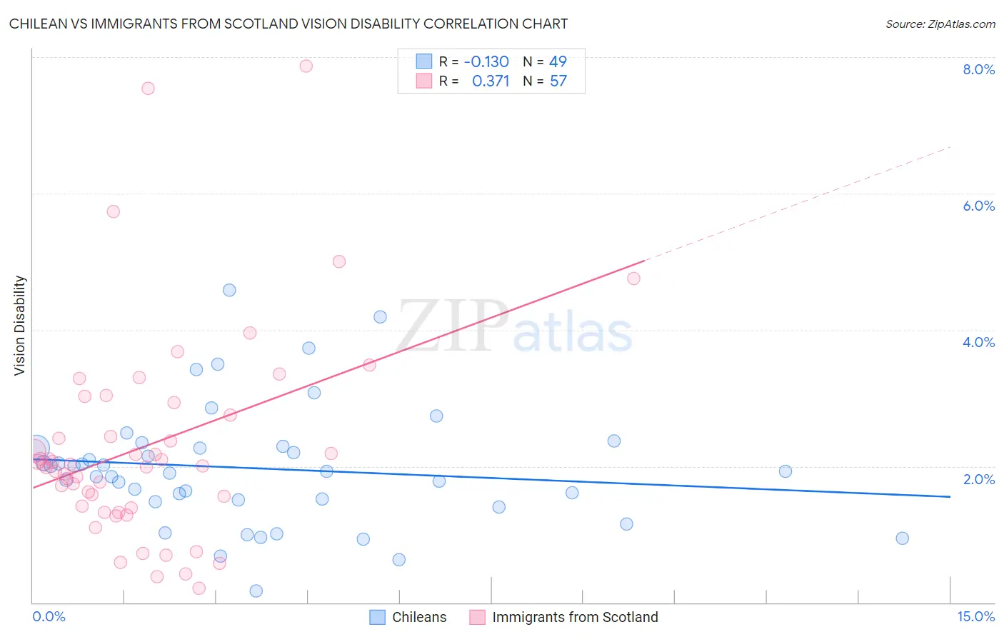 Chilean vs Immigrants from Scotland Vision Disability