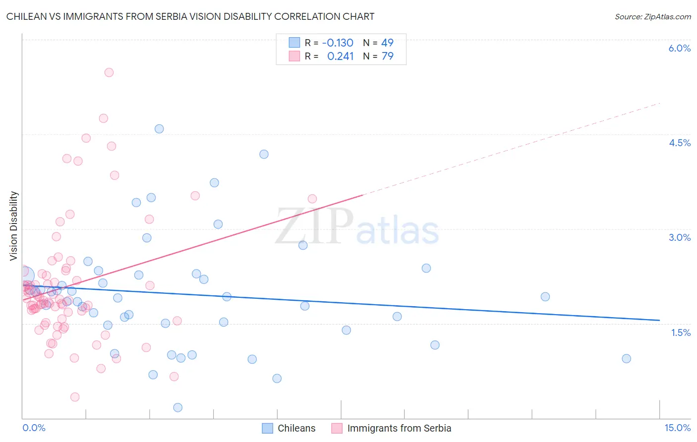 Chilean vs Immigrants from Serbia Vision Disability