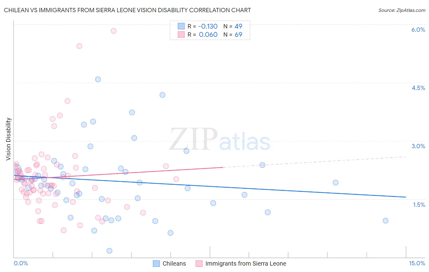 Chilean vs Immigrants from Sierra Leone Vision Disability