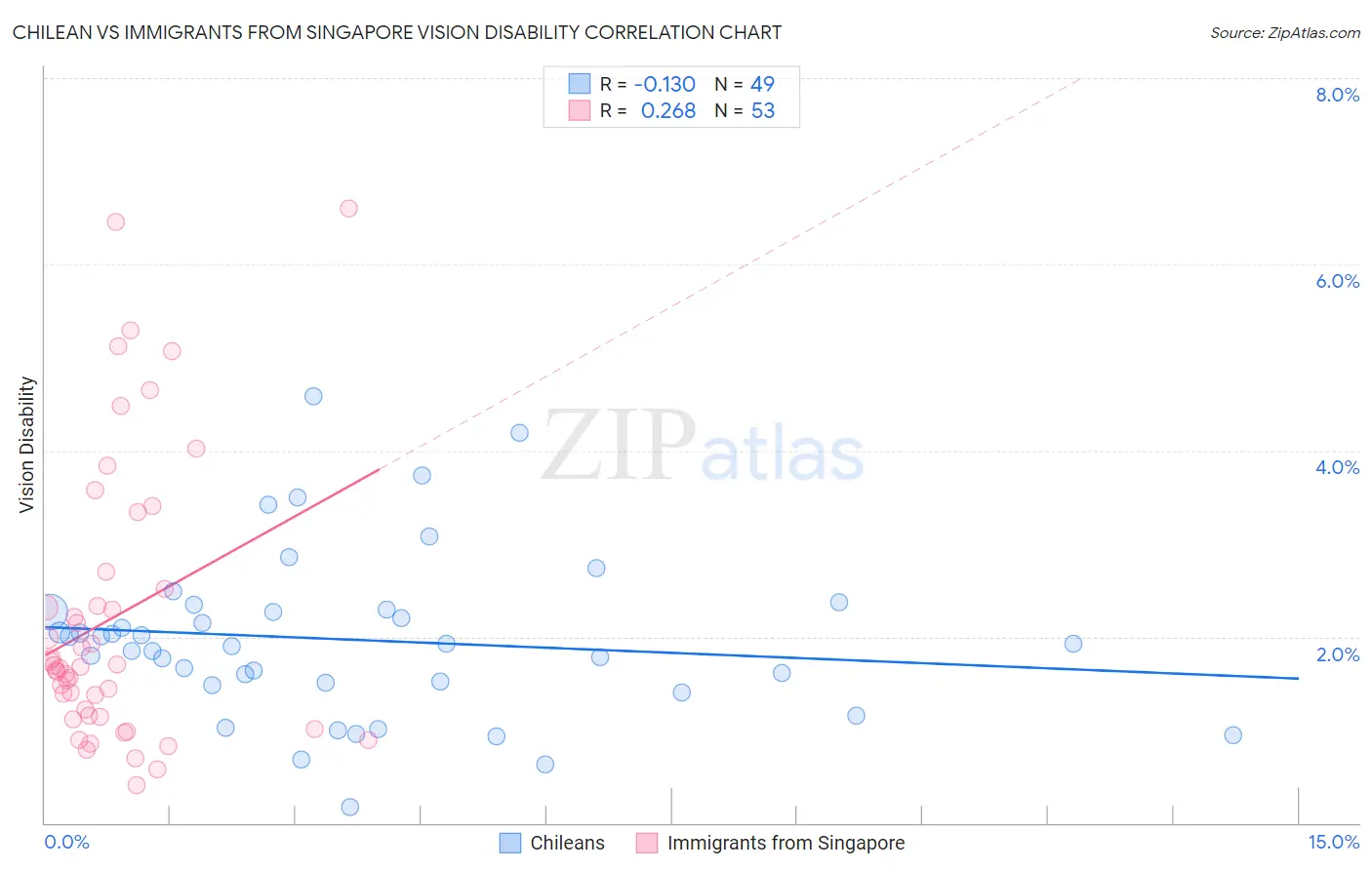 Chilean vs Immigrants from Singapore Vision Disability