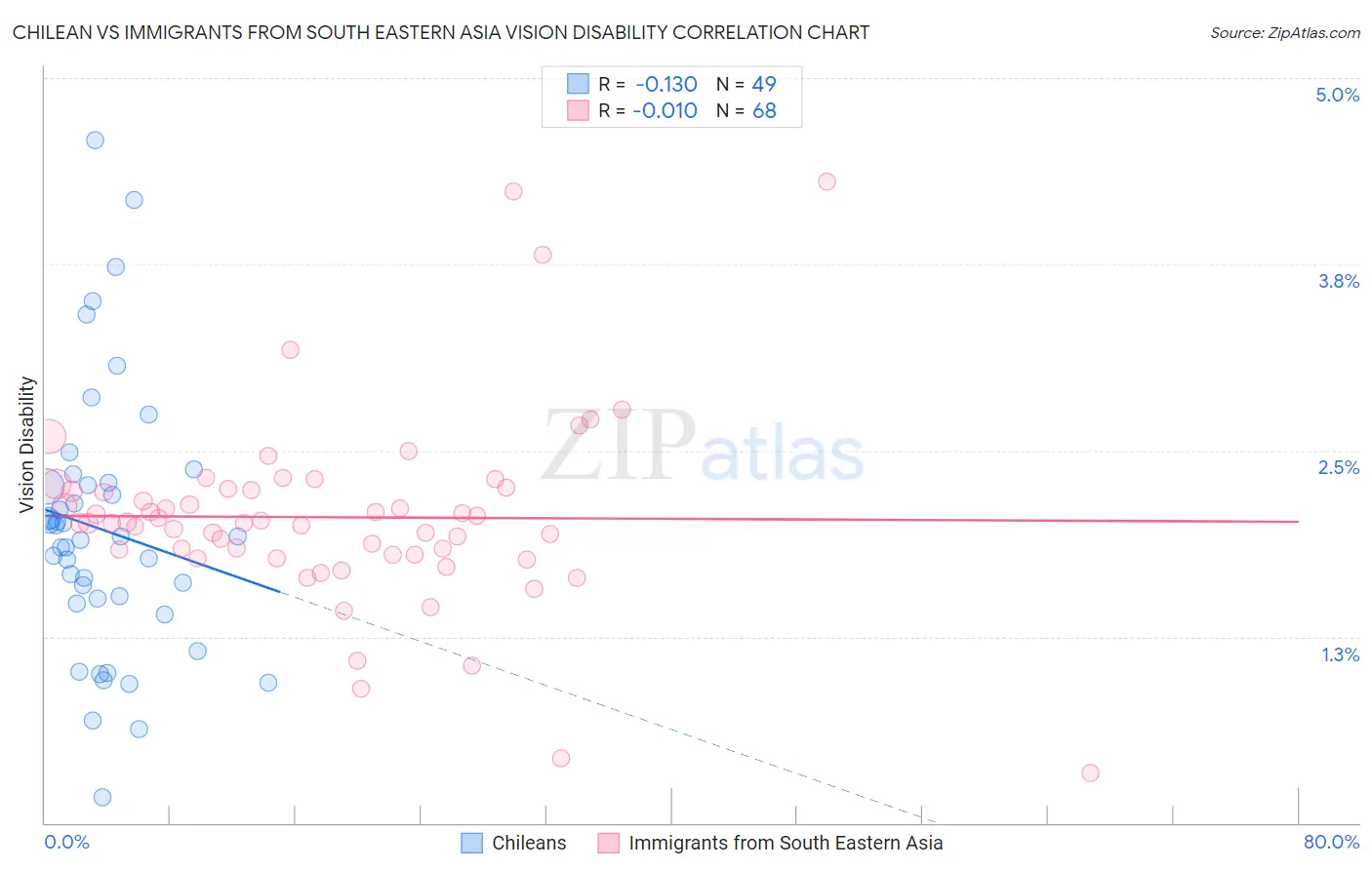 Chilean vs Immigrants from South Eastern Asia Vision Disability