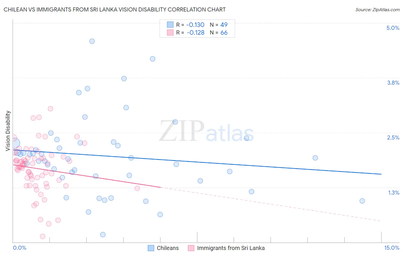 Chilean vs Immigrants from Sri Lanka Vision Disability