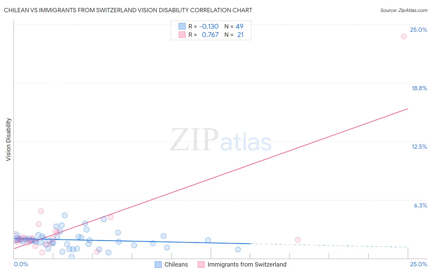 Chilean vs Immigrants from Switzerland Vision Disability