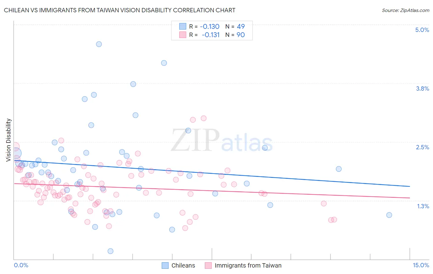 Chilean vs Immigrants from Taiwan Vision Disability
