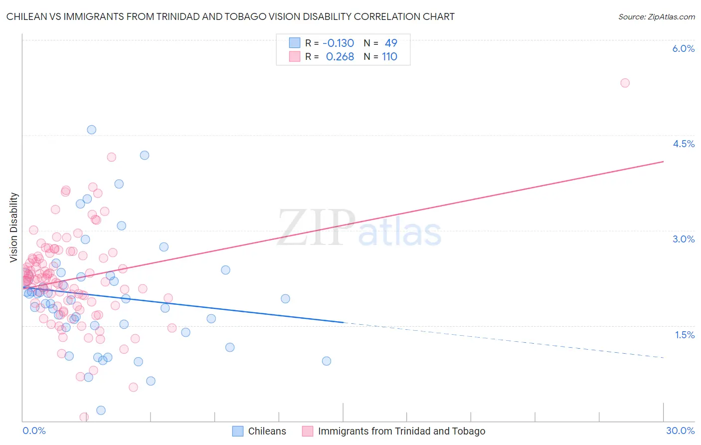 Chilean vs Immigrants from Trinidad and Tobago Vision Disability