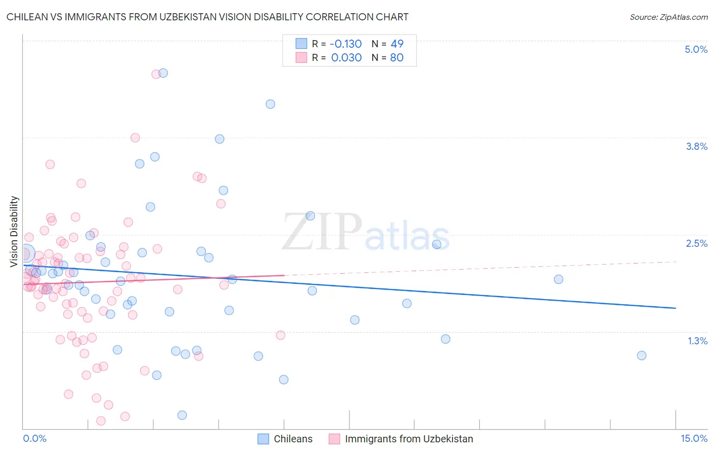 Chilean vs Immigrants from Uzbekistan Vision Disability