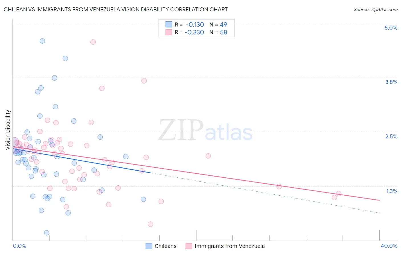 Chilean vs Immigrants from Venezuela Vision Disability