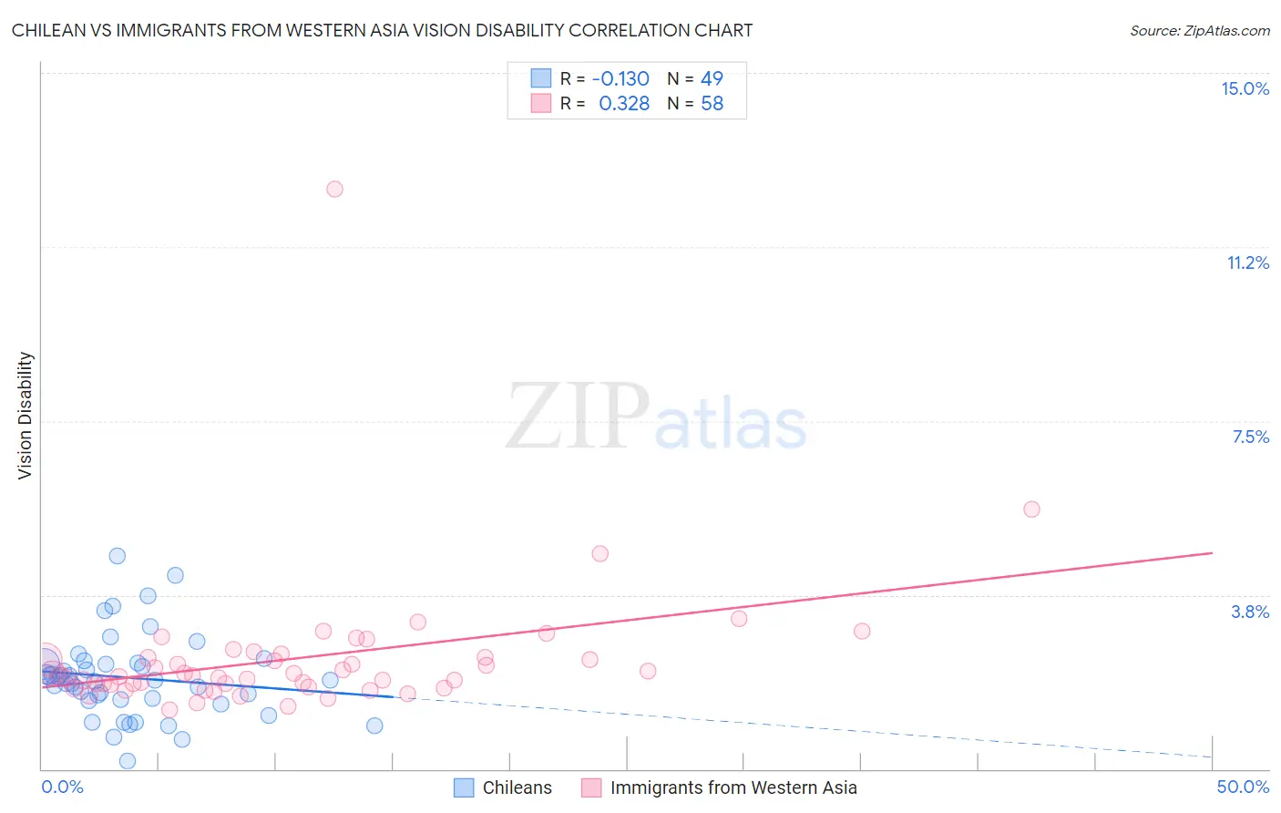 Chilean vs Immigrants from Western Asia Vision Disability
