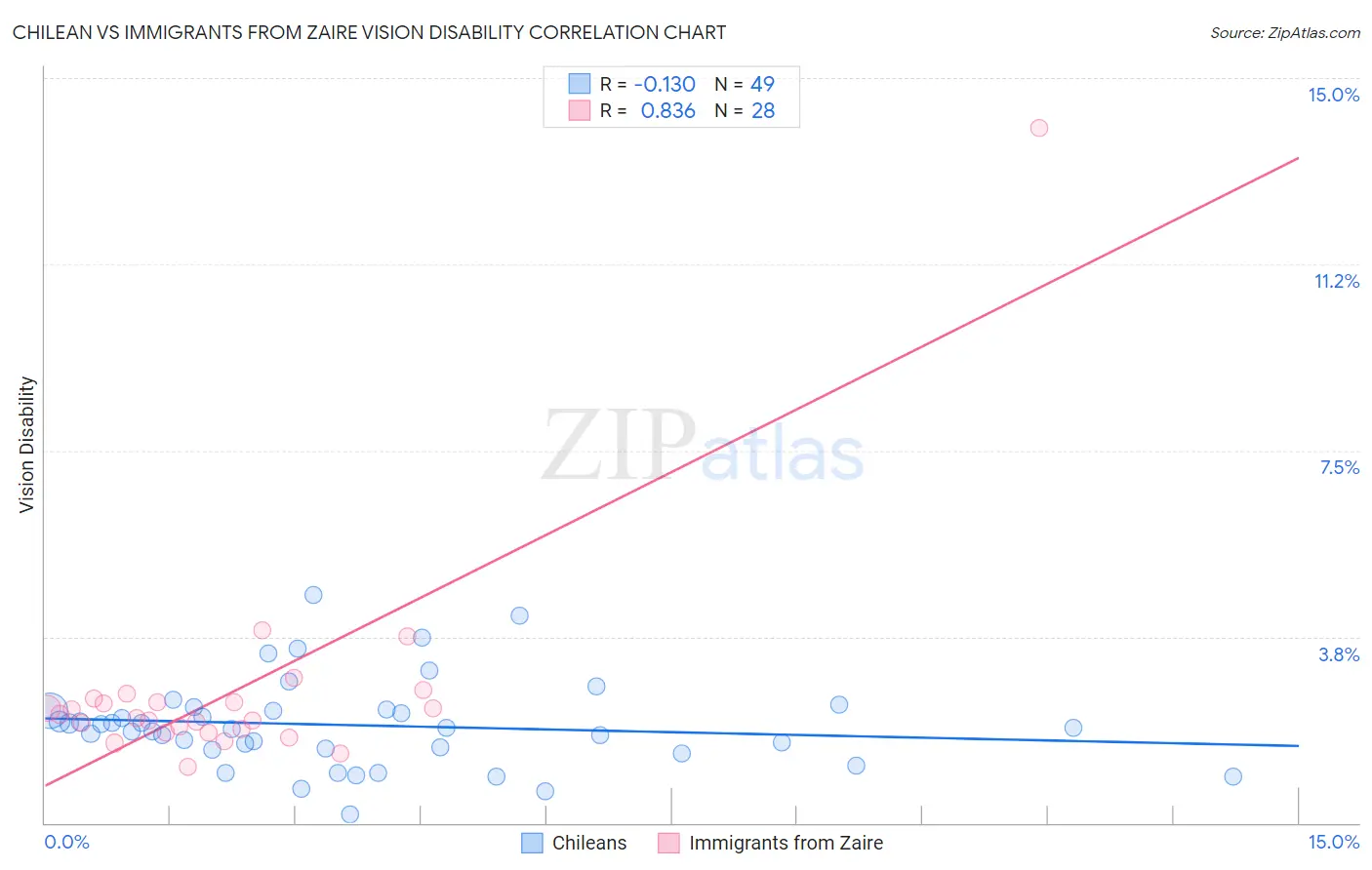 Chilean vs Immigrants from Zaire Vision Disability