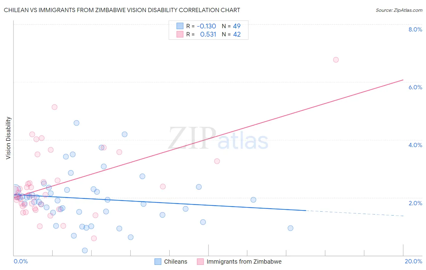 Chilean vs Immigrants from Zimbabwe Vision Disability