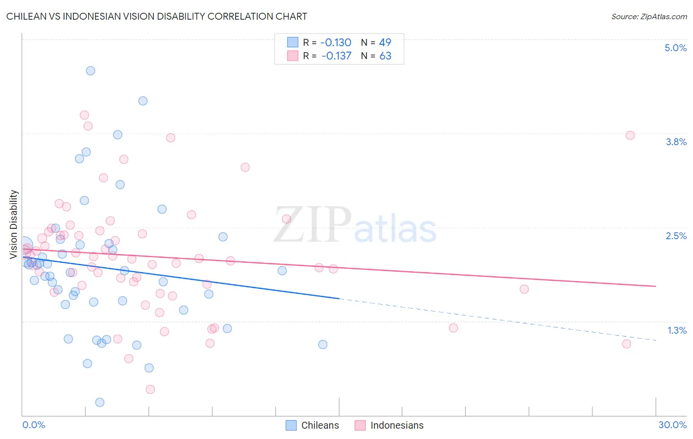 Chilean vs Indonesian Vision Disability