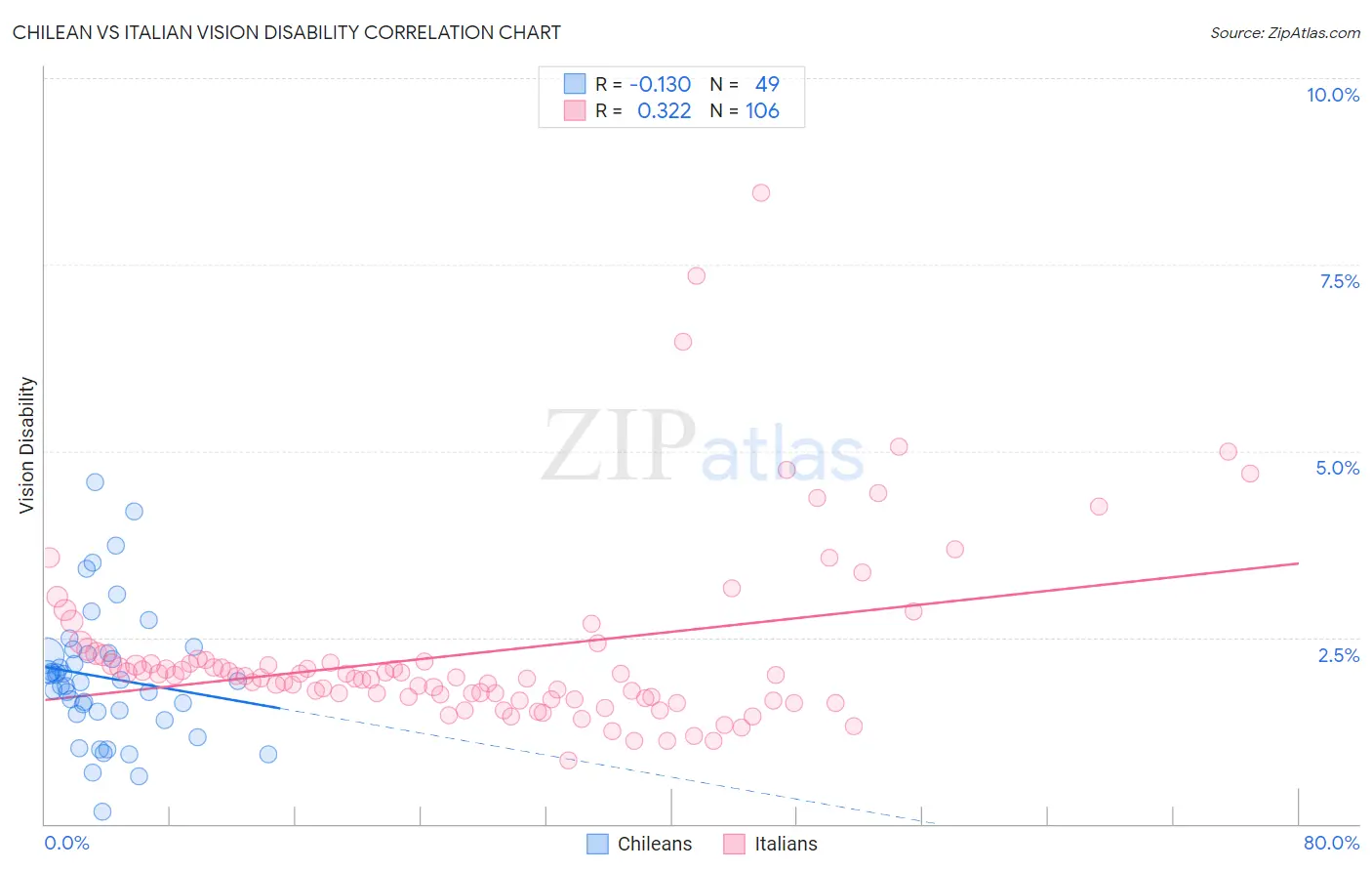 Chilean vs Italian Vision Disability