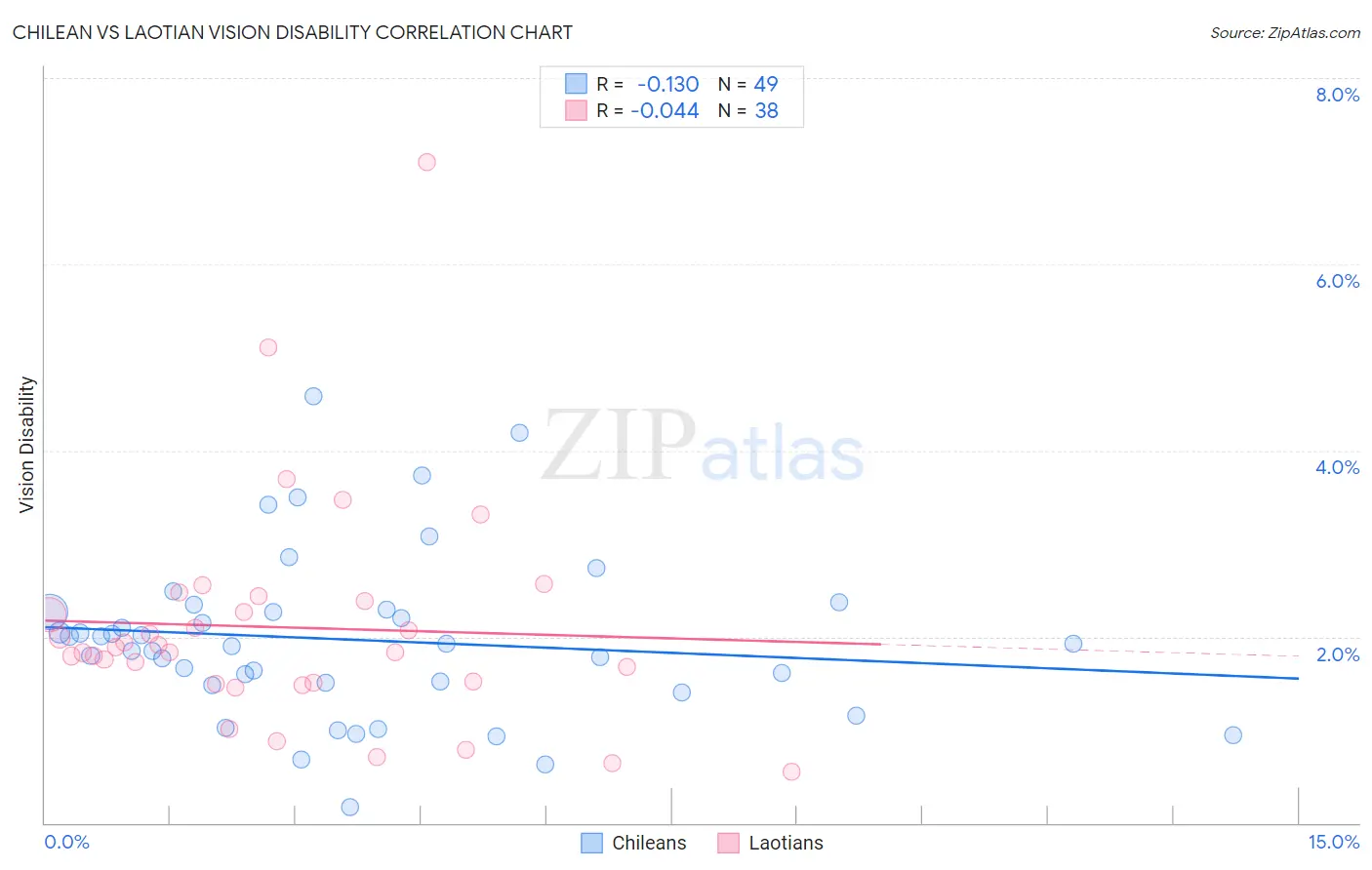 Chilean vs Laotian Vision Disability