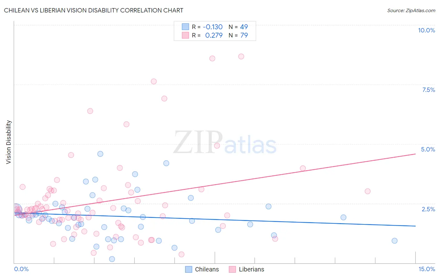 Chilean vs Liberian Vision Disability