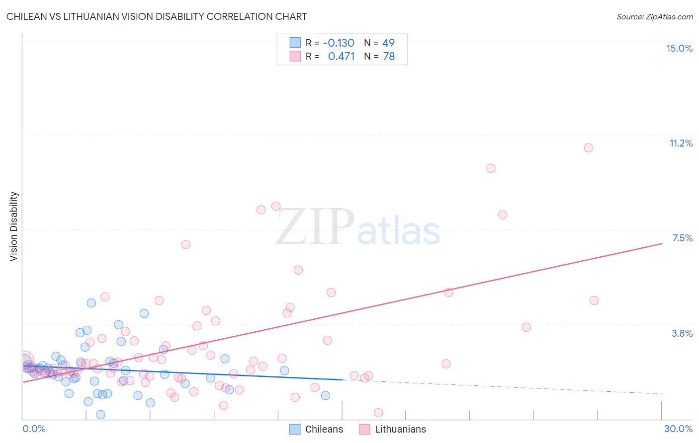 Chilean vs Lithuanian Vision Disability